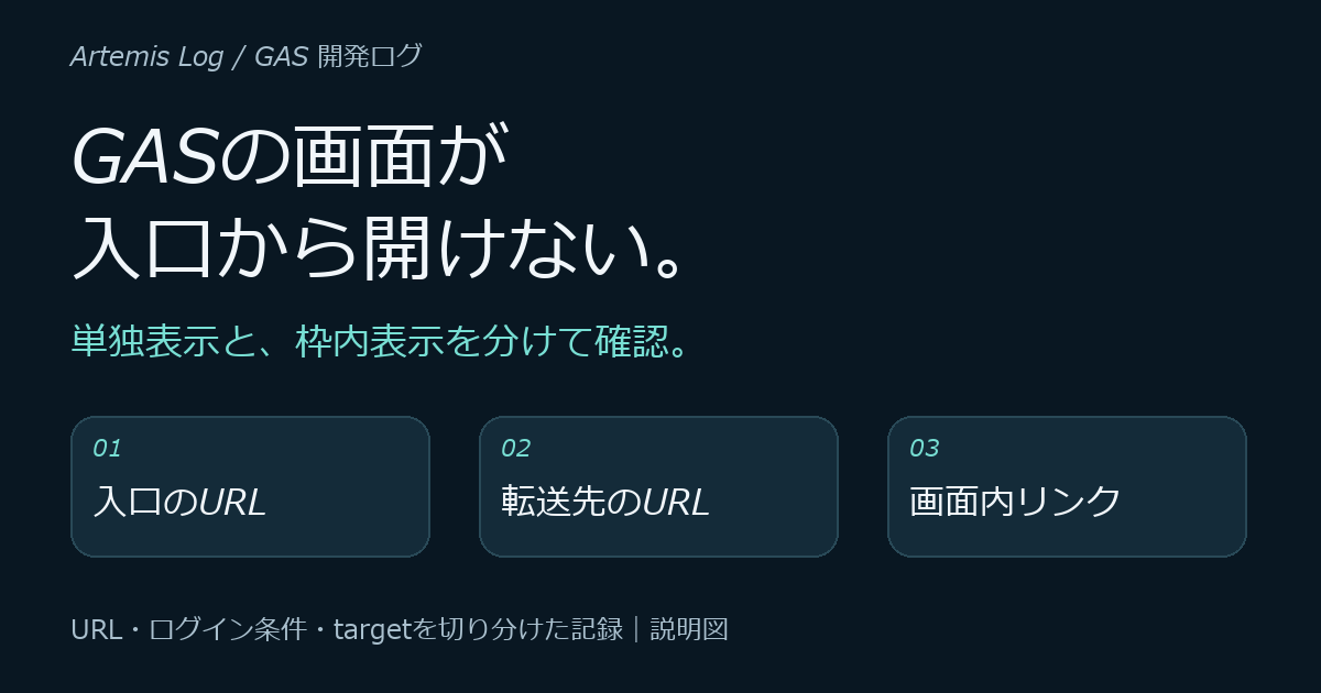 GAS画面が入口から開かないとき、入口URL・転送後URL・画面内リンクを分けて確認する説明図
